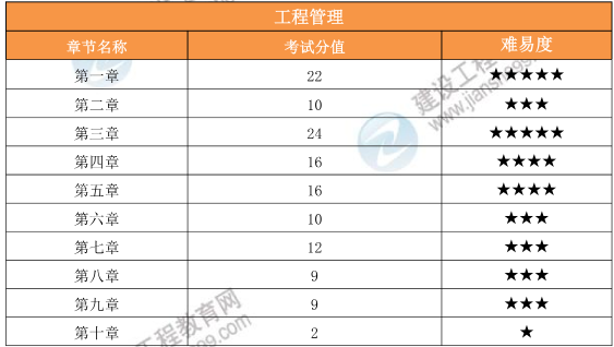 一级建造师报考条件网